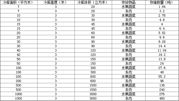 500平方保鮮冷庫可以存放多少噸貨，保鮮冷庫存放時要注意什么：