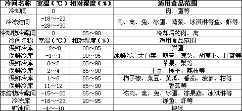 蔬菜保鮮冷庫作用，保鮮冷庫介紹